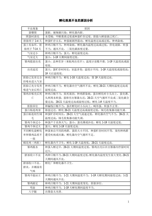 (种蛋)孵化效果不良的原因分析 附孵化日记资料
