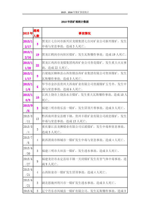 2015-2016年煤矿事故统计大全,最新矿难事故统计
