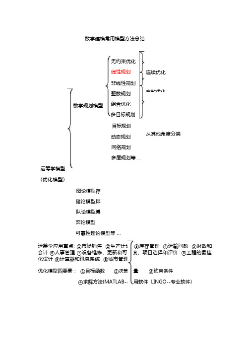 数学建模常用模型方法总结