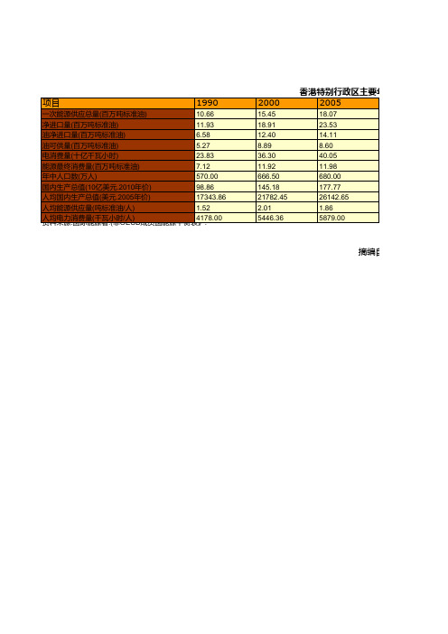 香港特别行政区主要年份主要能源及相关指标统计(1990-2014)