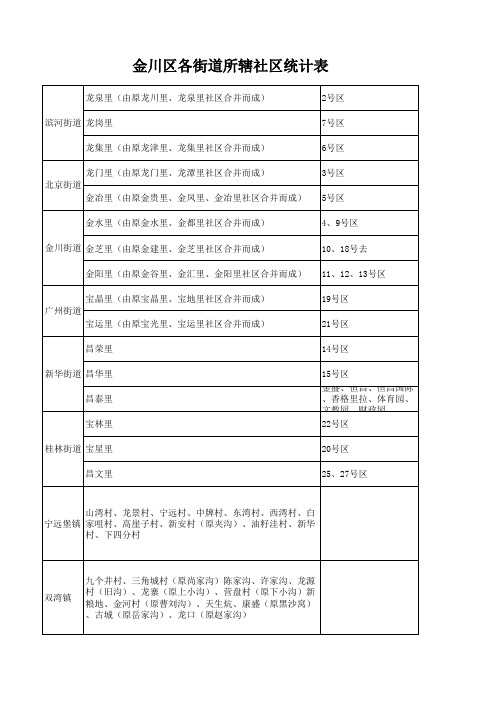 甘肃金昌市金川区街道社区划分