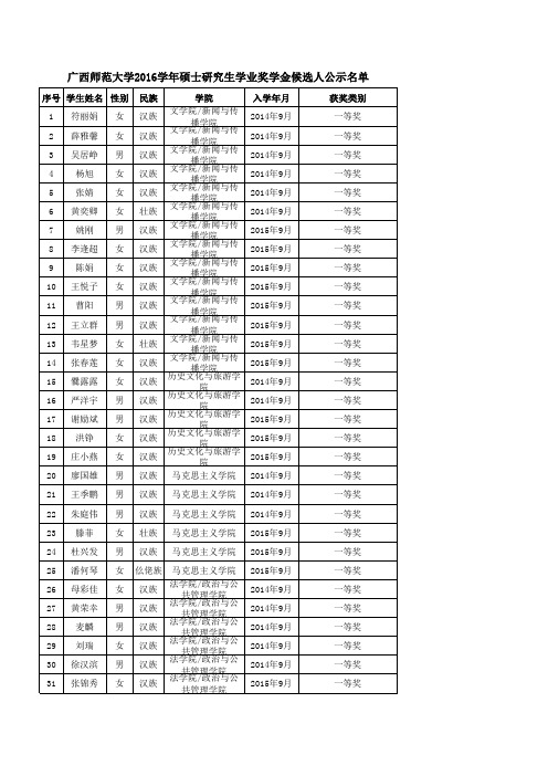 广西师范大学2016学年硕士研究生学业奖学金候选人公示名单