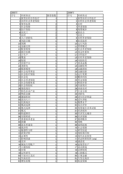 【国家社会科学基金】_农村保险_基金支持热词逐年推荐_【万方软件创新助手】_20140808