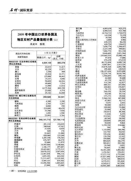 2009年中国出口世界各国及地区石材产品量值统计表(二)