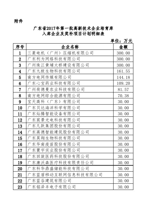 广东2017第一批高新技术企业培育库入库企业及奖补项