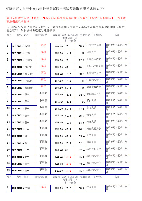 英语语言文学专业推荐免试硕士考试预录取结果及成绩