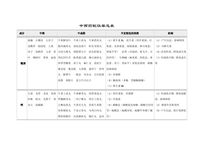 中西药配伍禁忌表