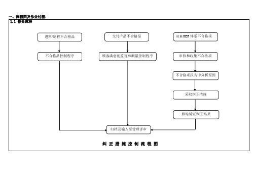 QP-28-纠正预防措施管理程序