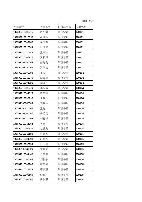 暨南大学经济学院2019年内招硕士研究生拟录取名单