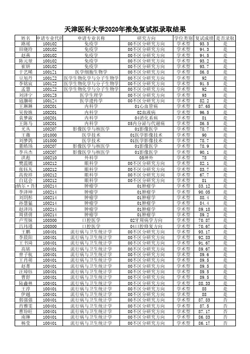 天津医科大学2020年推免复试拟录取结果