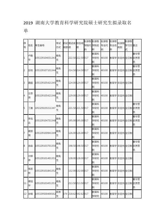 2019湖南大学教育科学研究院硕士研究生拟录取名单