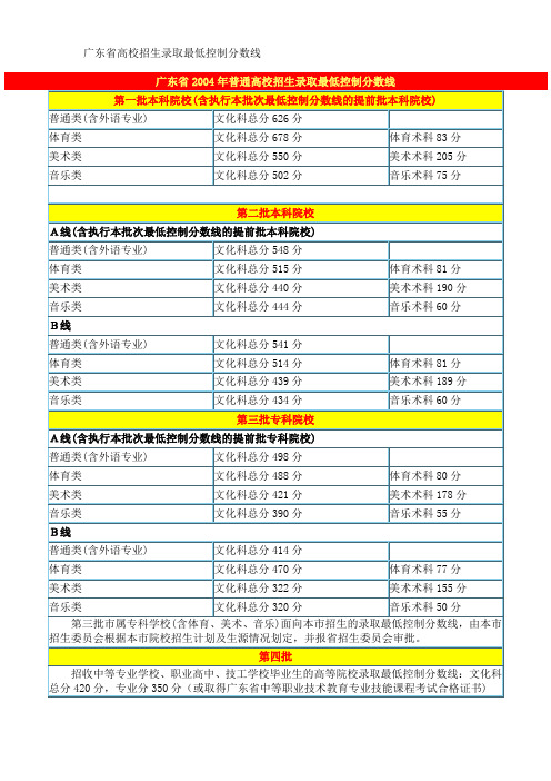 广东省2004年普通高校招生录取最低控制分数线