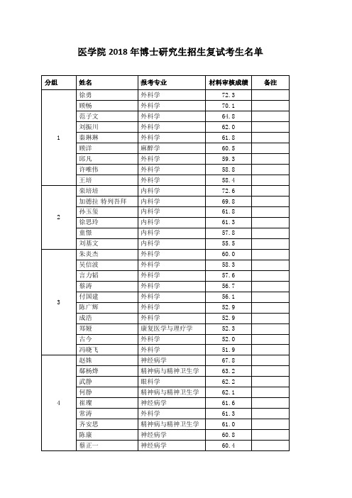 医学院2018年博士研究生招生复试考生名单
