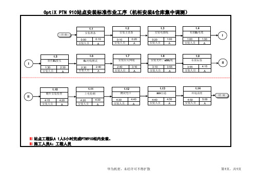 OptiX PTN 910 站点实施标准作业指导书V1.1