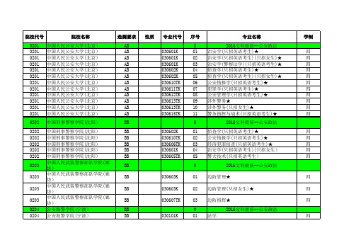 2016—2017江苏高考招生计划与录取分数(文科提前—公安政法汇总)(专业)
