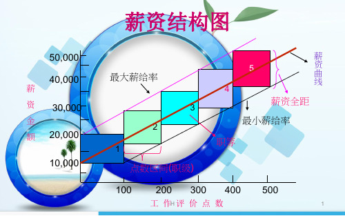 薪酬结构设计详解及结构图(PPT 45页)