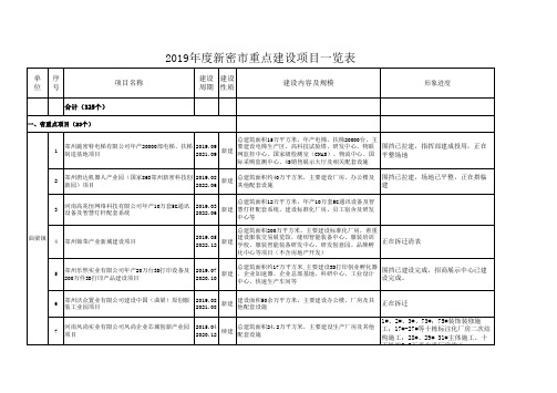 2019年度新密市重点建设项目一览表