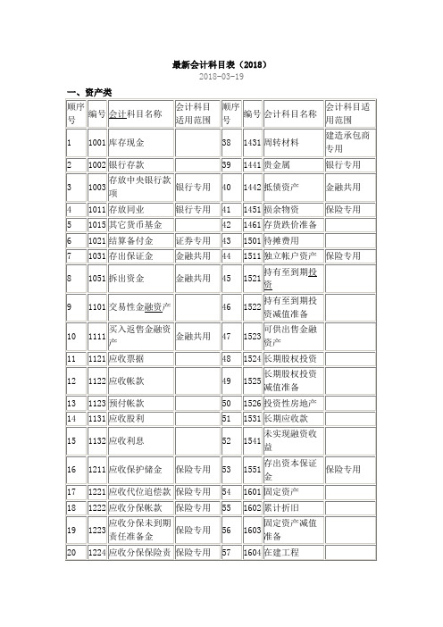 最新会计科目表2018培训讲学