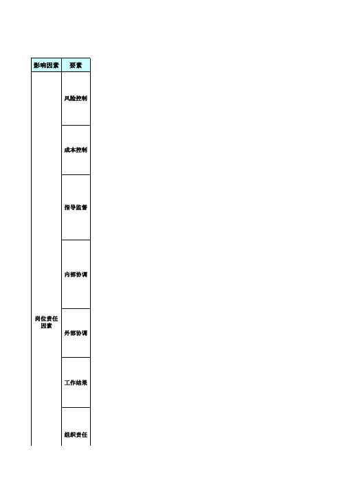 岗位价值评估--28因素薪点评分表