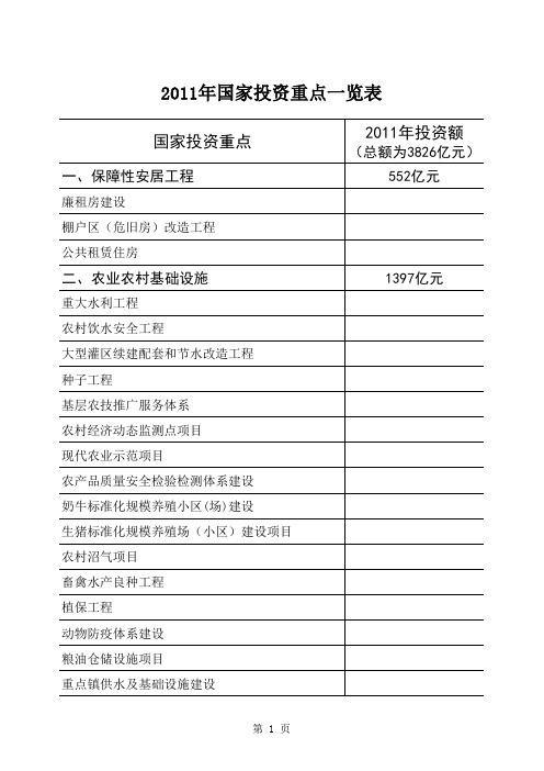 2011年国家投资重点一览表