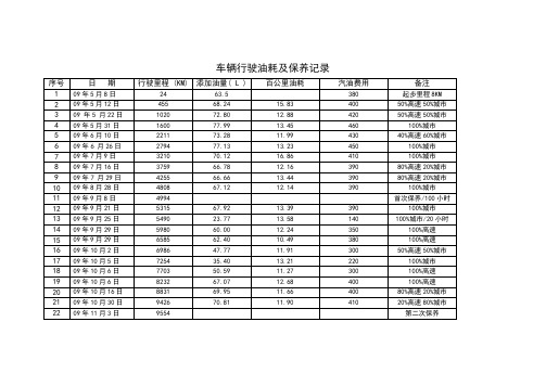 车辆行驶油耗及保养记录100303