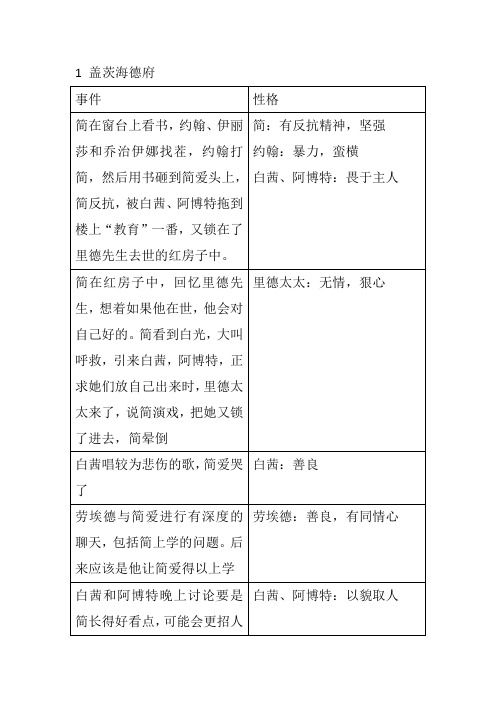 简爱  情节概括人物形象
