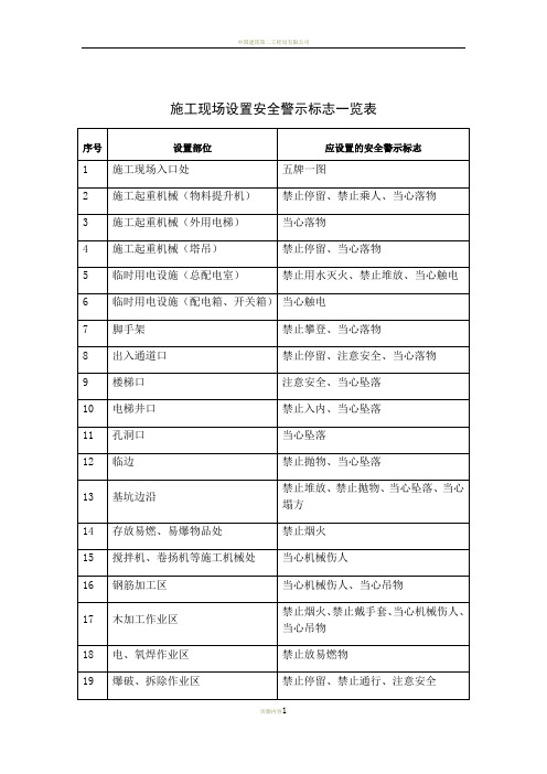 施工现场设置安全警示标志一览表