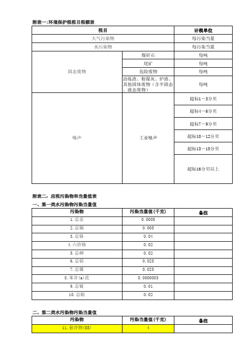 环保税税目、污染物当量值表