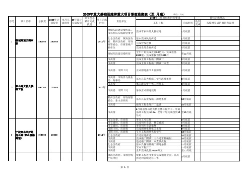 2009年重大基础设施和重大项目督查进度表(至