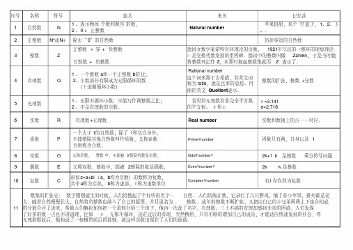 常见数集符号、含义及记忆法