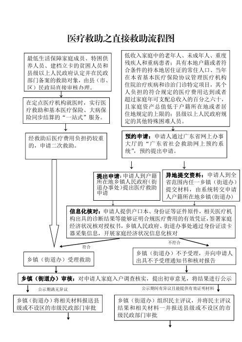 医疗救助之直接救助流程图