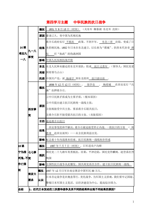 八年级历史上册 第四学习主题 中华民族的抗日战争(表格形式复习提纲) 新人教版