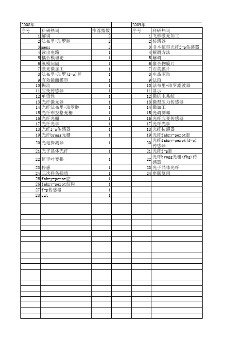 【国家自然科学基金】_fabry-perot腔_基金支持热词逐年推荐_【万方软件创新助手】_20140801