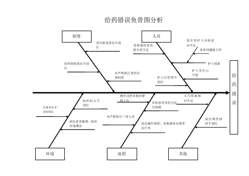 给药错误鱼骨图分析PDCA分析