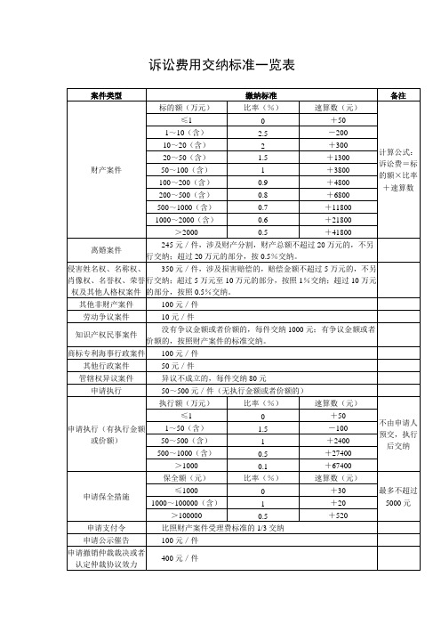 诉讼费用交纳标准一览表