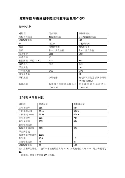 贝茨学院与森林湖学院本科教学质量对比