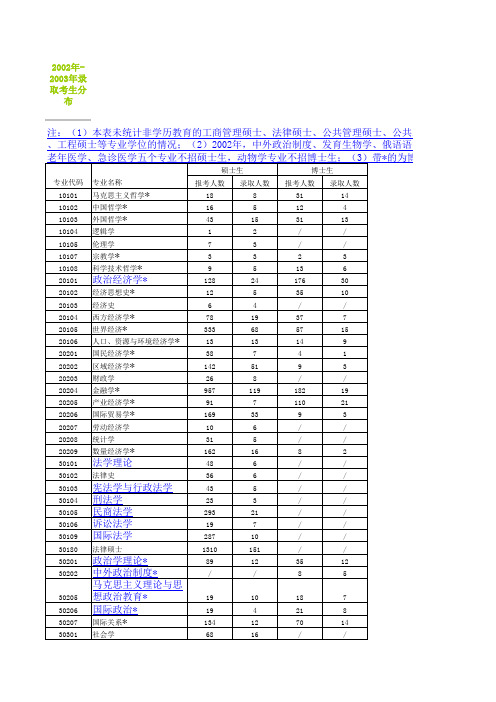 复旦大学研究生录取情况表2003--2011