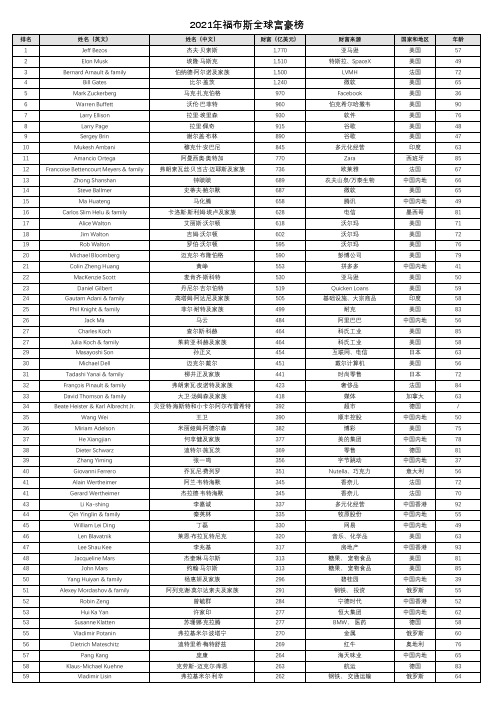 2021年最新福布斯全球富豪榜(前100名)