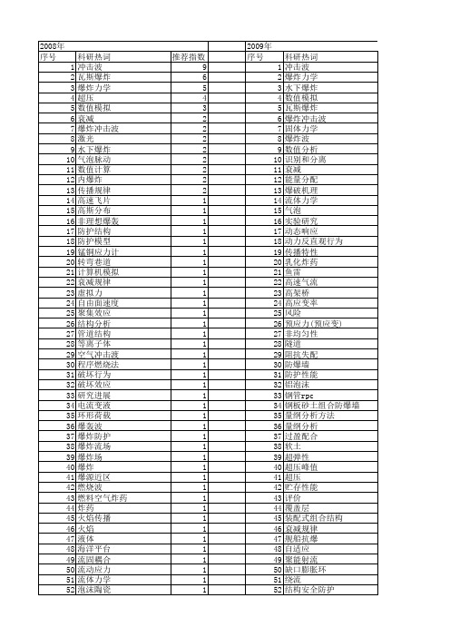 【国家自然科学基金】_爆炸冲击波_基金支持热词逐年推荐_【万方软件创新助手】_20140801