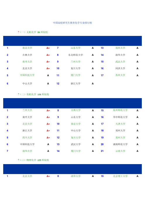 化工专业研究生专业及院校排名