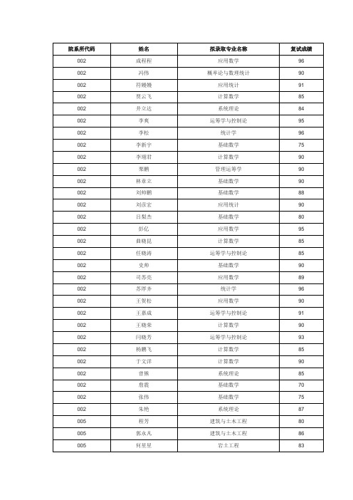 院系所代码姓名拟录取专业名称复试成绩002成程程应用数学96