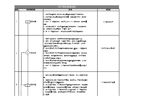 SMT物料管理流程Excel表