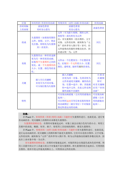 Flash动画类型区别