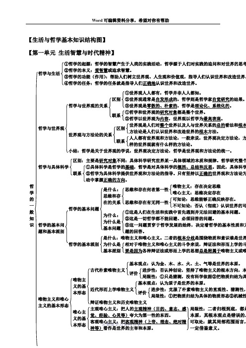高中政治哲学知识结构