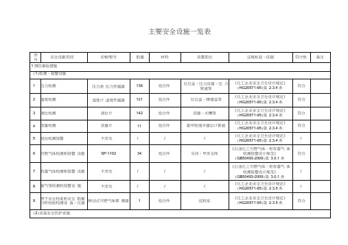 主要安全设施一览表2016.03.