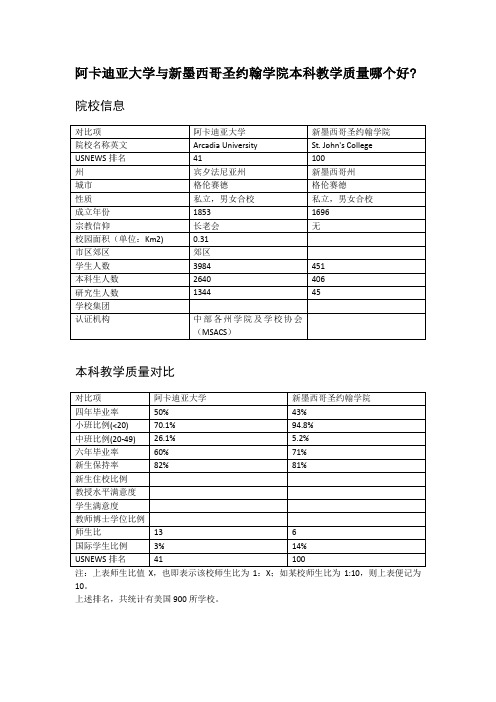阿卡迪亚大学与新墨西哥圣约翰学院本科教学质量对比