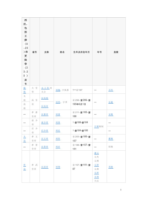 西汉东汉皇帝