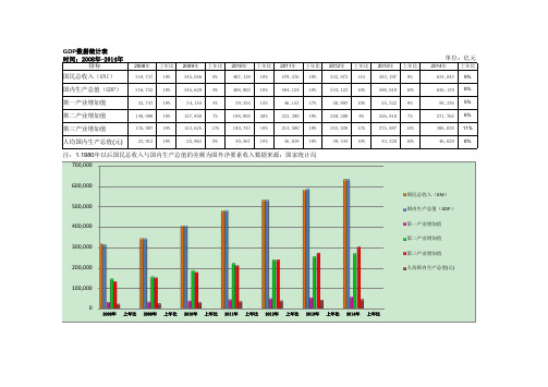 2008-2014年GDP数据统计