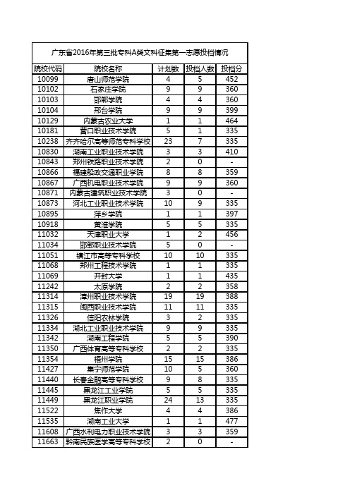 广东高考2016年专科投档情况