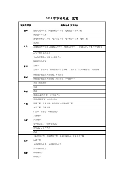 2014年本科专业一览表